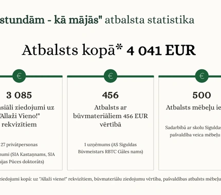 Ziedošanas kampaņa projektam “Pēc stundām – kā mājās!” noslēgusies veiksmīgi